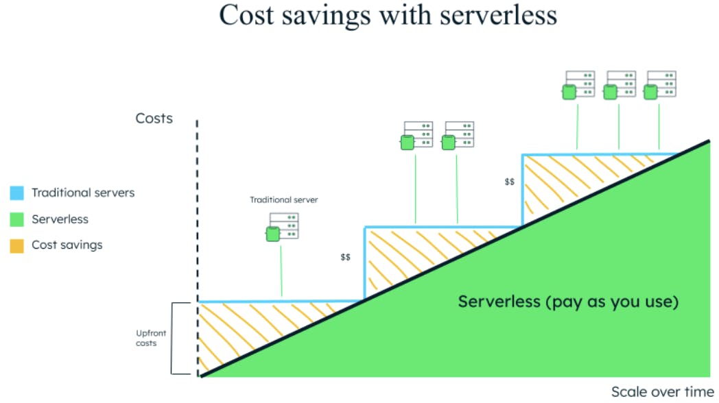 understanding-the-costs-of-serverless-architecture-will-it-save-you